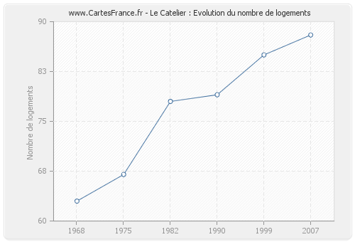 Le Catelier : Evolution du nombre de logements